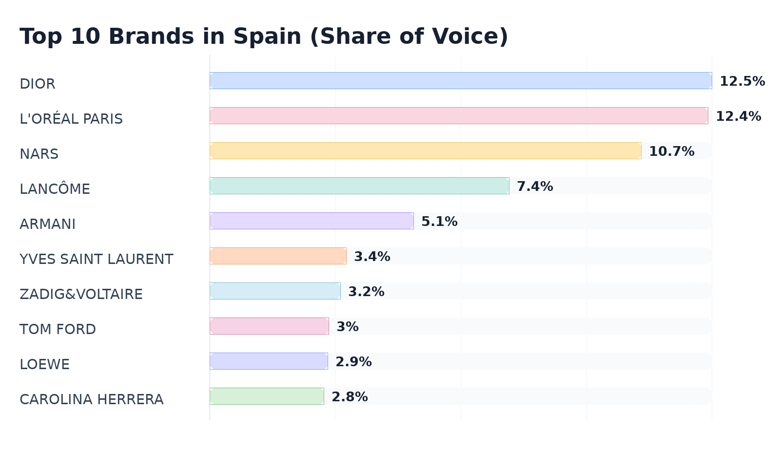 Top 10 Brands in Spain (Share of Voice)