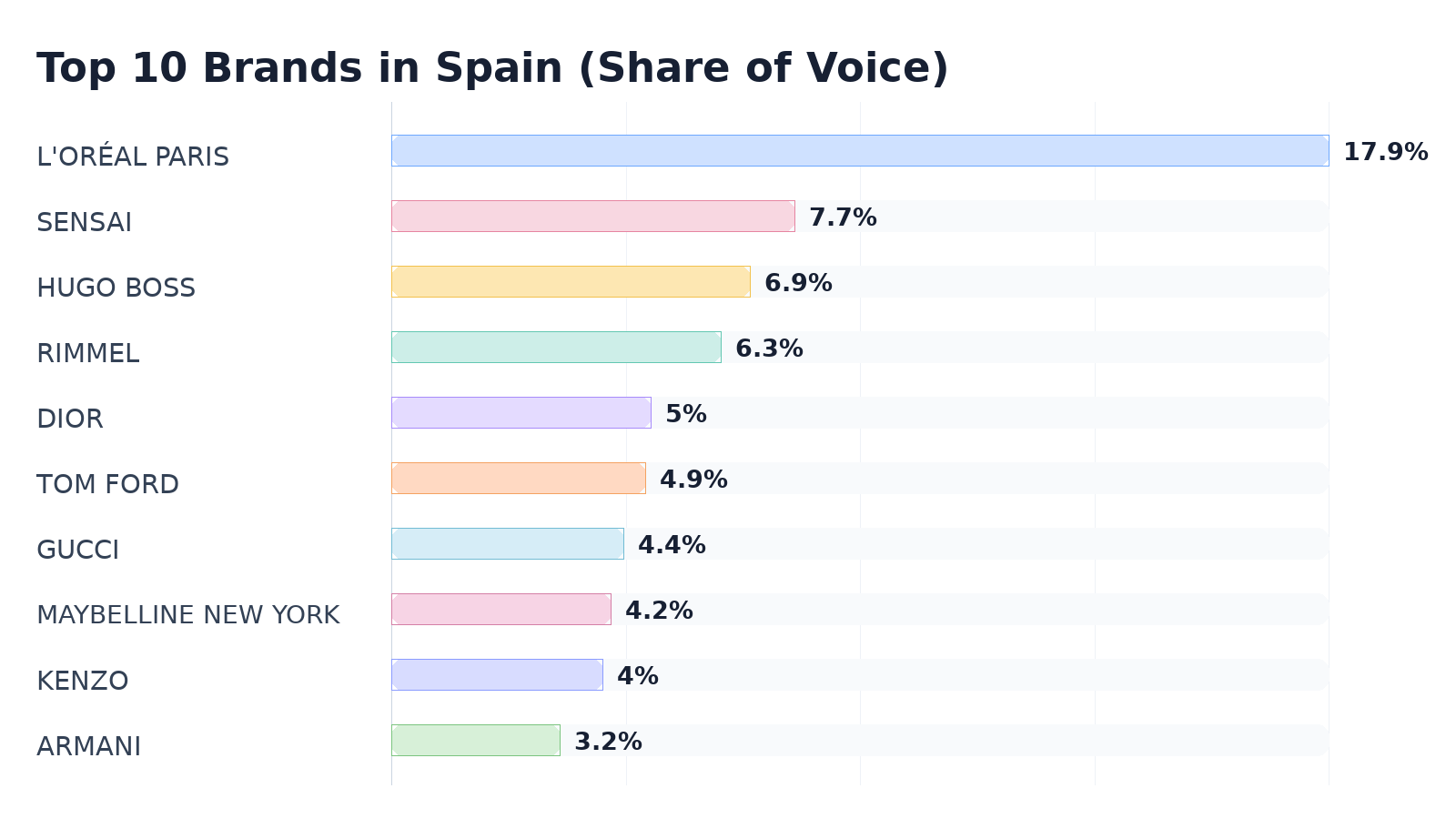 Top 10 Brands in Spain (Share of Voice)