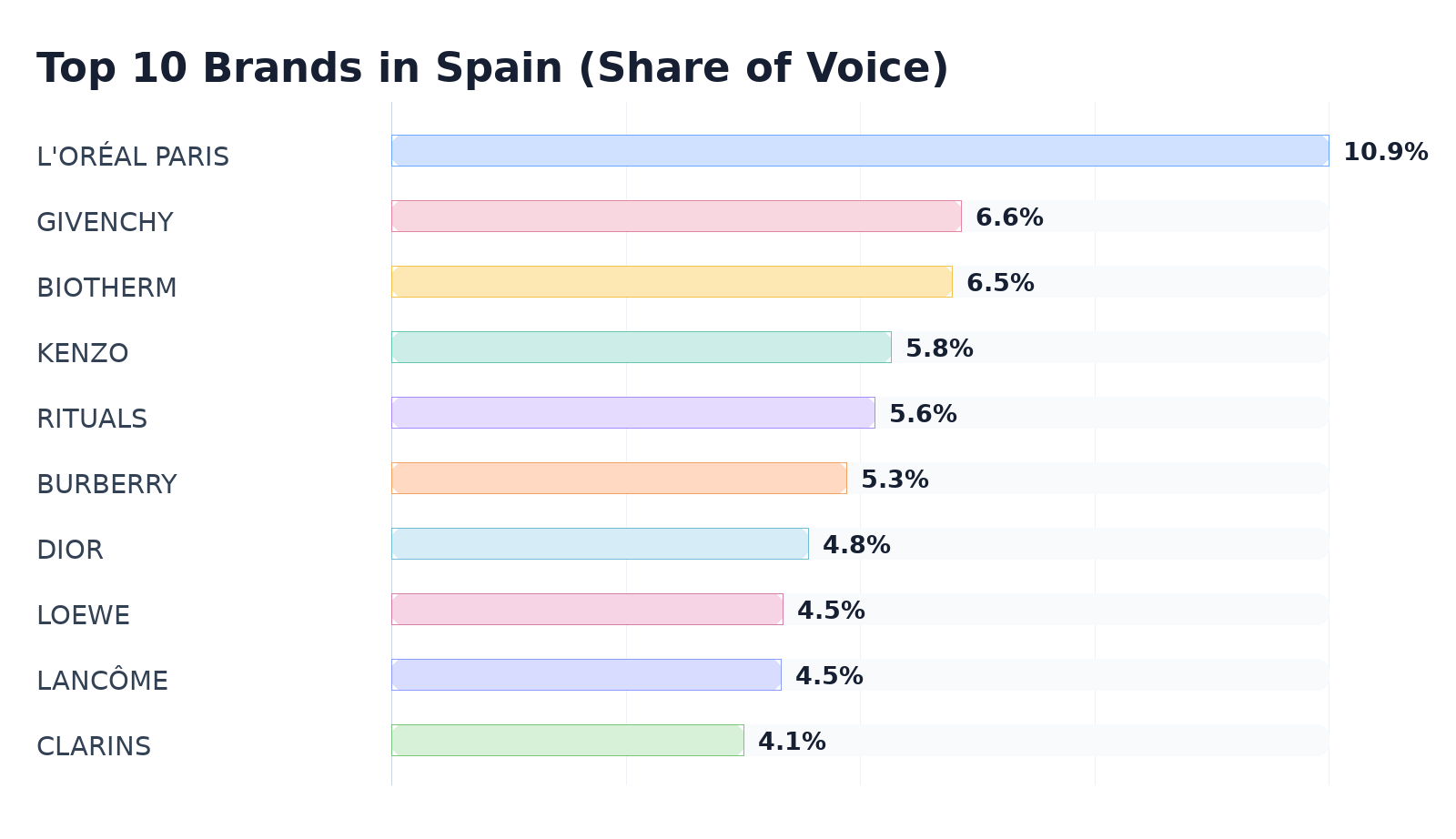 Top 10 Brands in Spain (Share of Voice)
