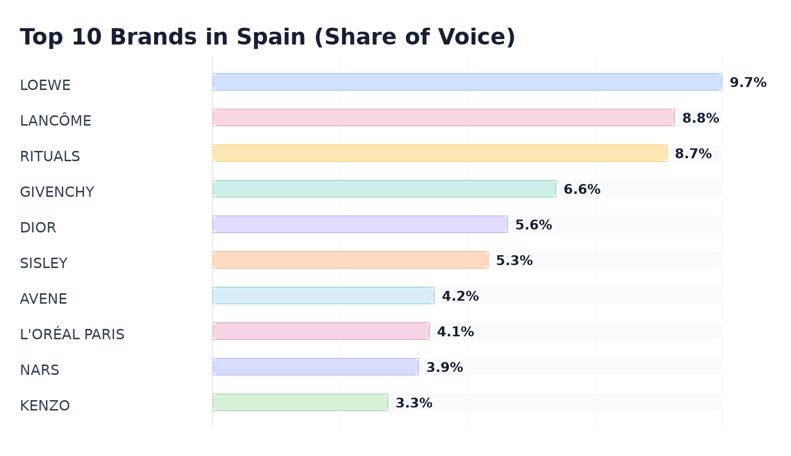Top 10 Brands in Spain (Share of Voice)