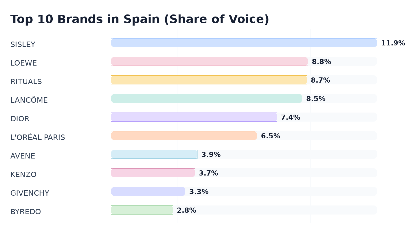 Top 10 Brands in Spain (Share of Voice)