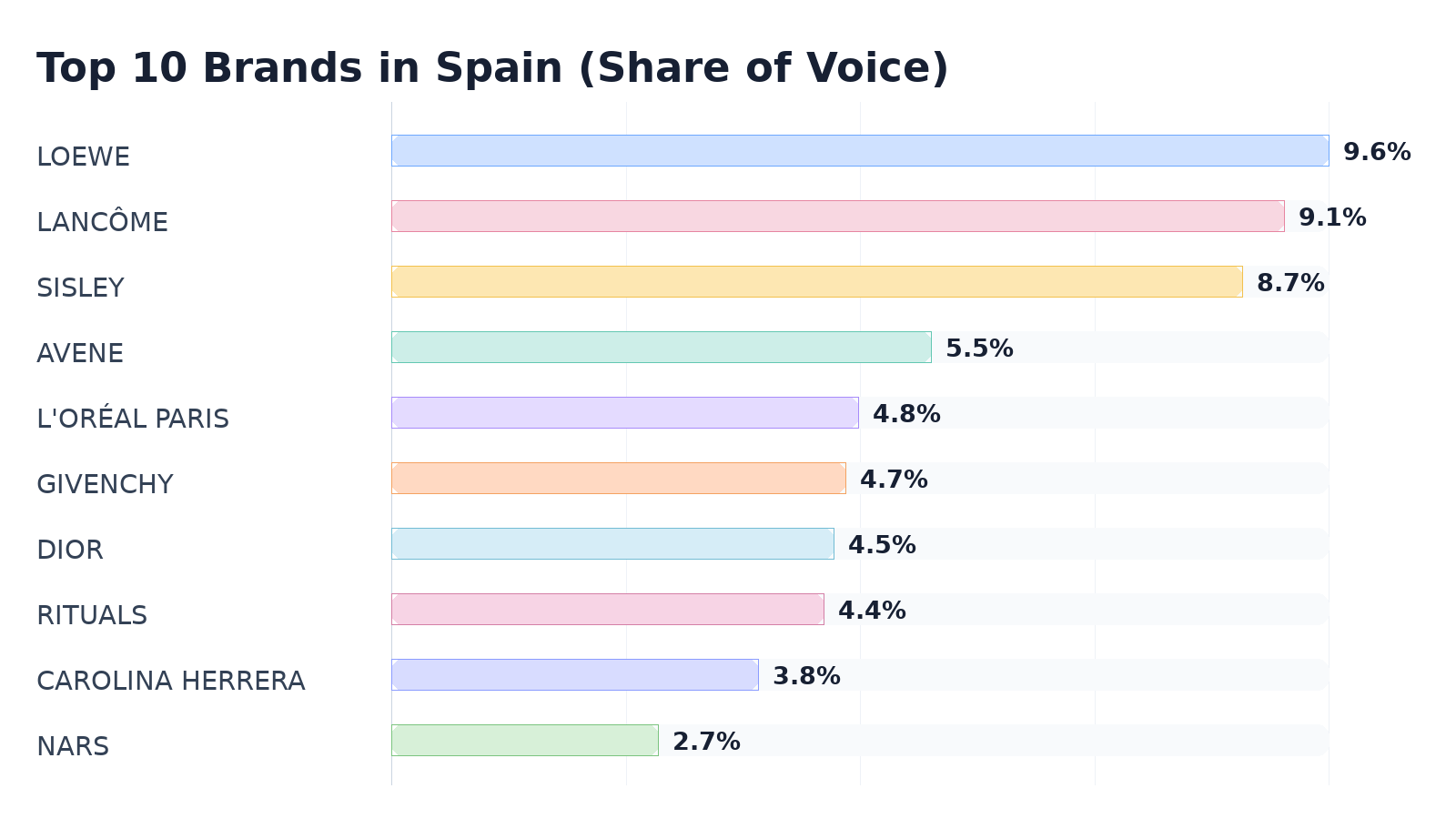Top 10 Brands in Spain (Share of Voice)