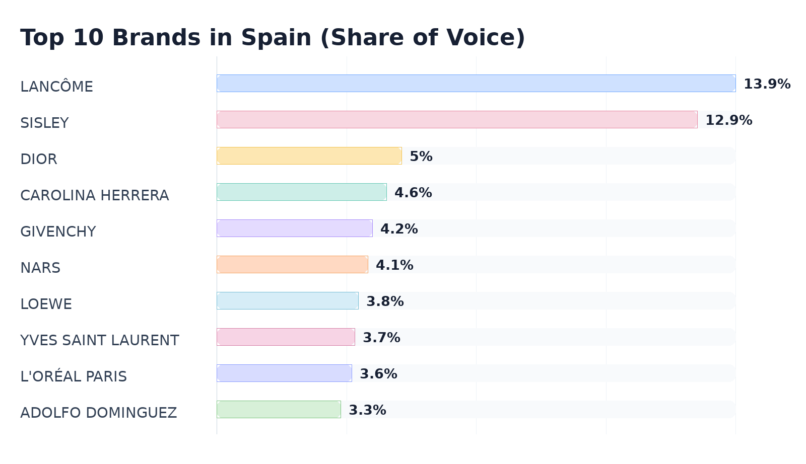 Top 10 Brands in Spain (Share of Voice)