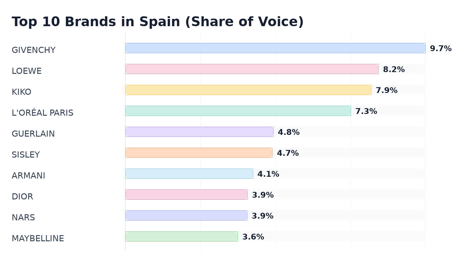 Top 10 Brands in Spain (Share of Voice)