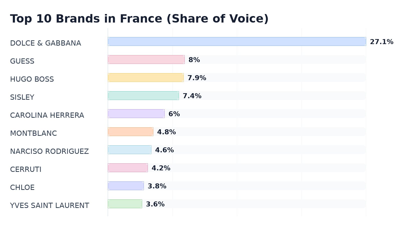 Top 10 Brands in France (Share of Voice)