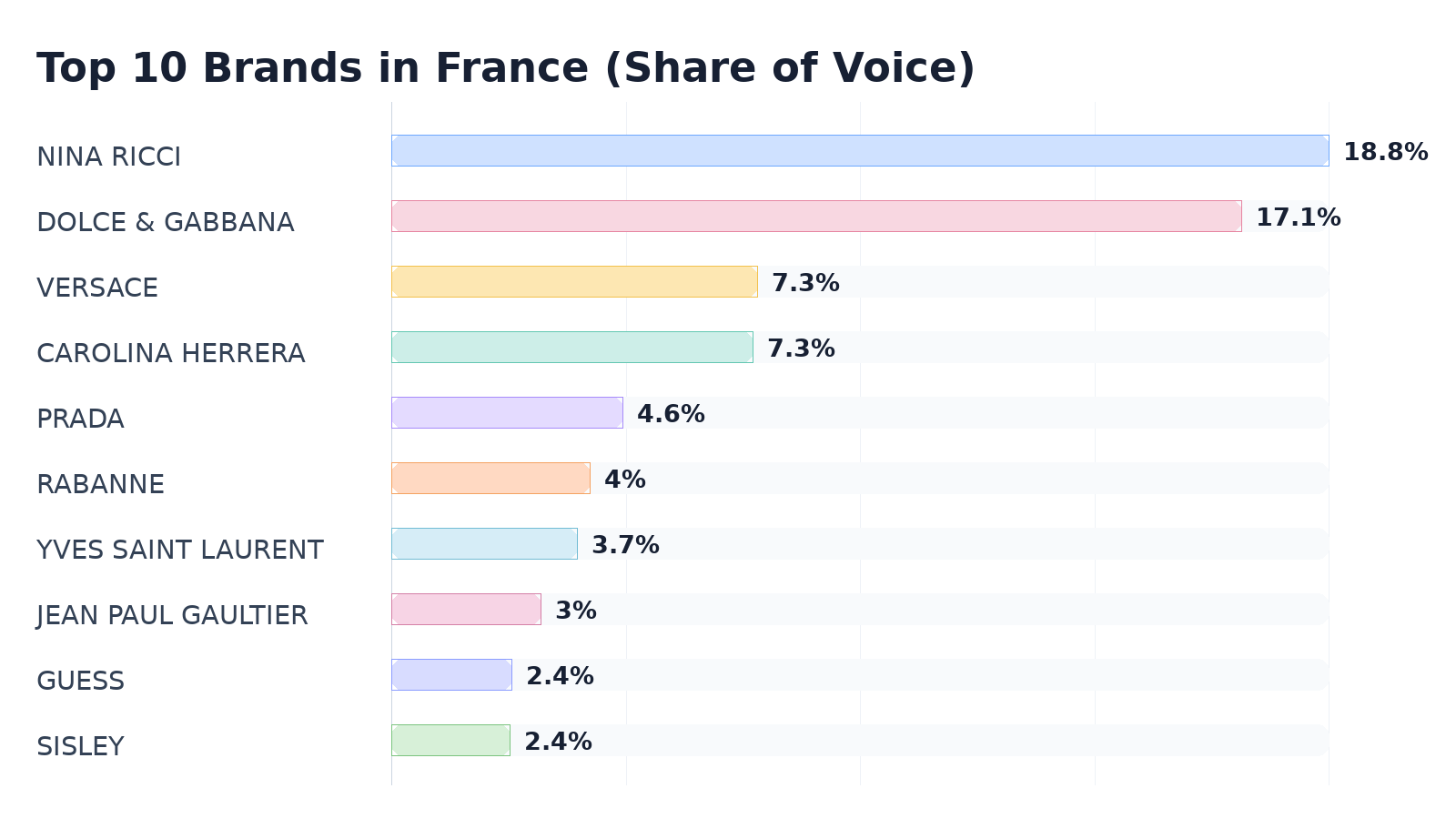 Top 10 Brands in France (Share of Voice)