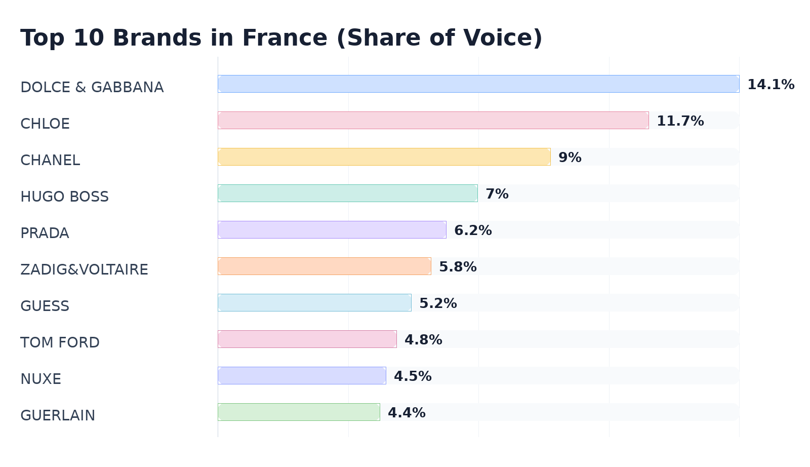 Top 10 Brands in France (Share of Voice)