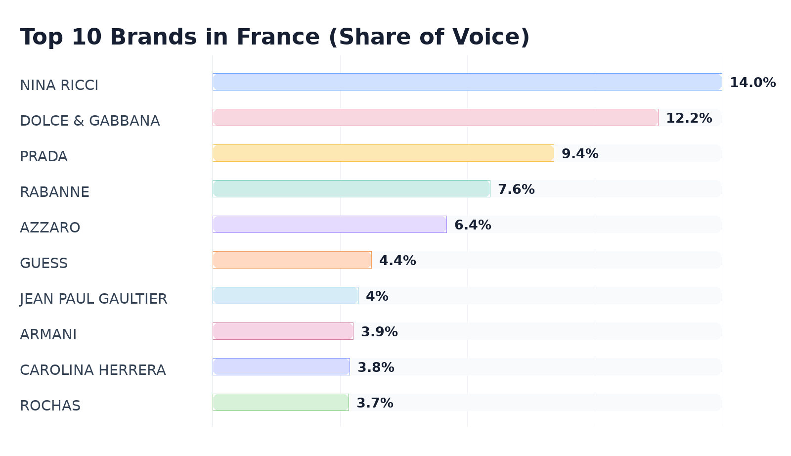 Top 10 Brands in France (Share of Voice)