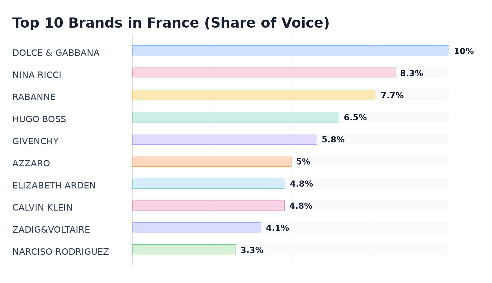 Top 10 Brands in France (Share of Voice)