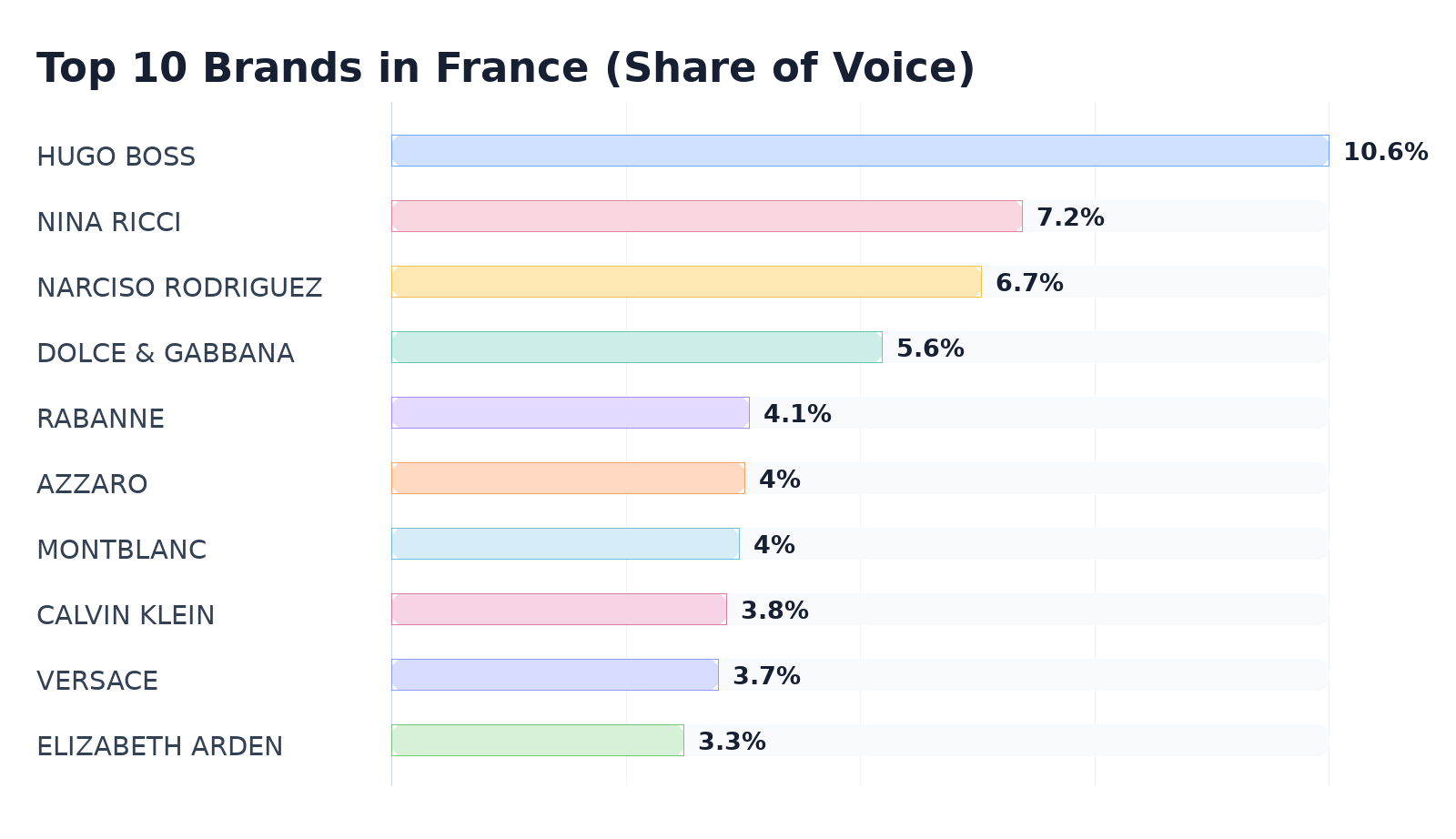 Top 10 Brands in France (Share of Voice)