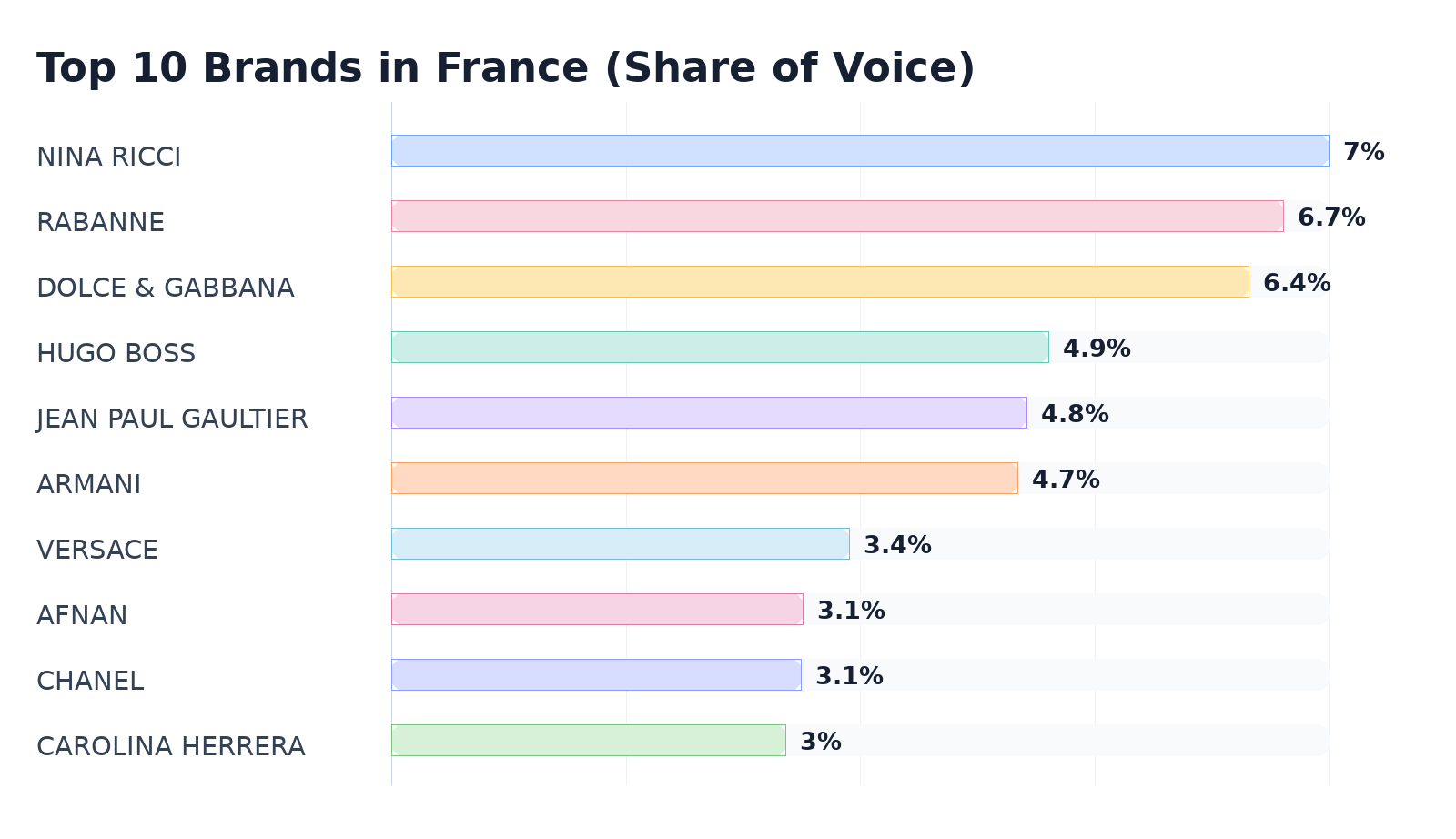 Top 10 Brands in France (Share of Voice)