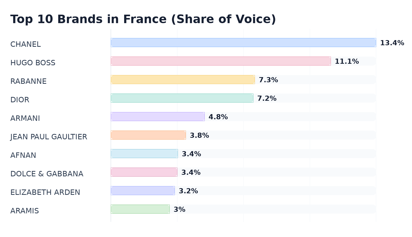 Top 10 Brands in France (Share of Voice)