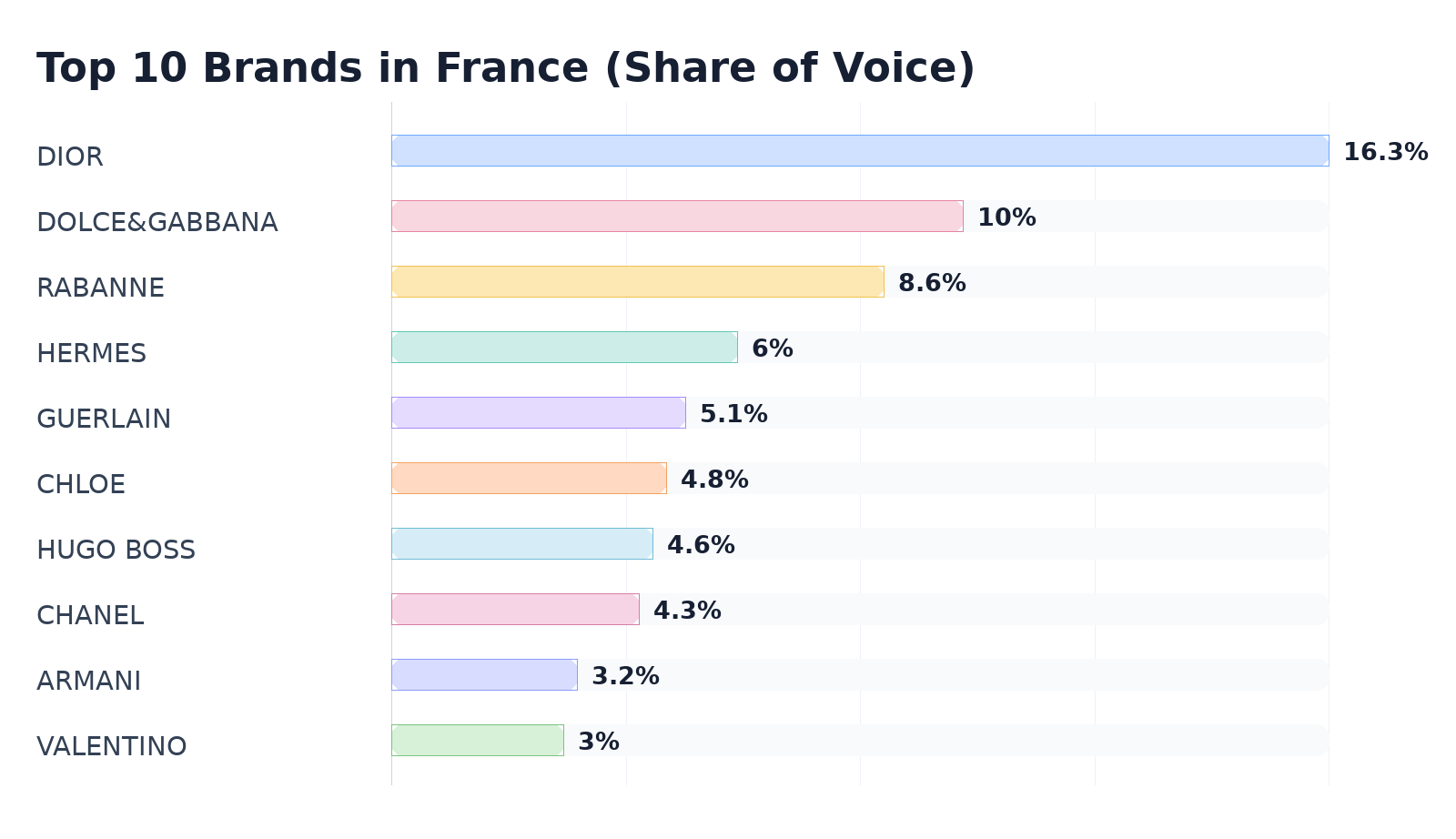 Top 10 Brands in France (Share of Voice)