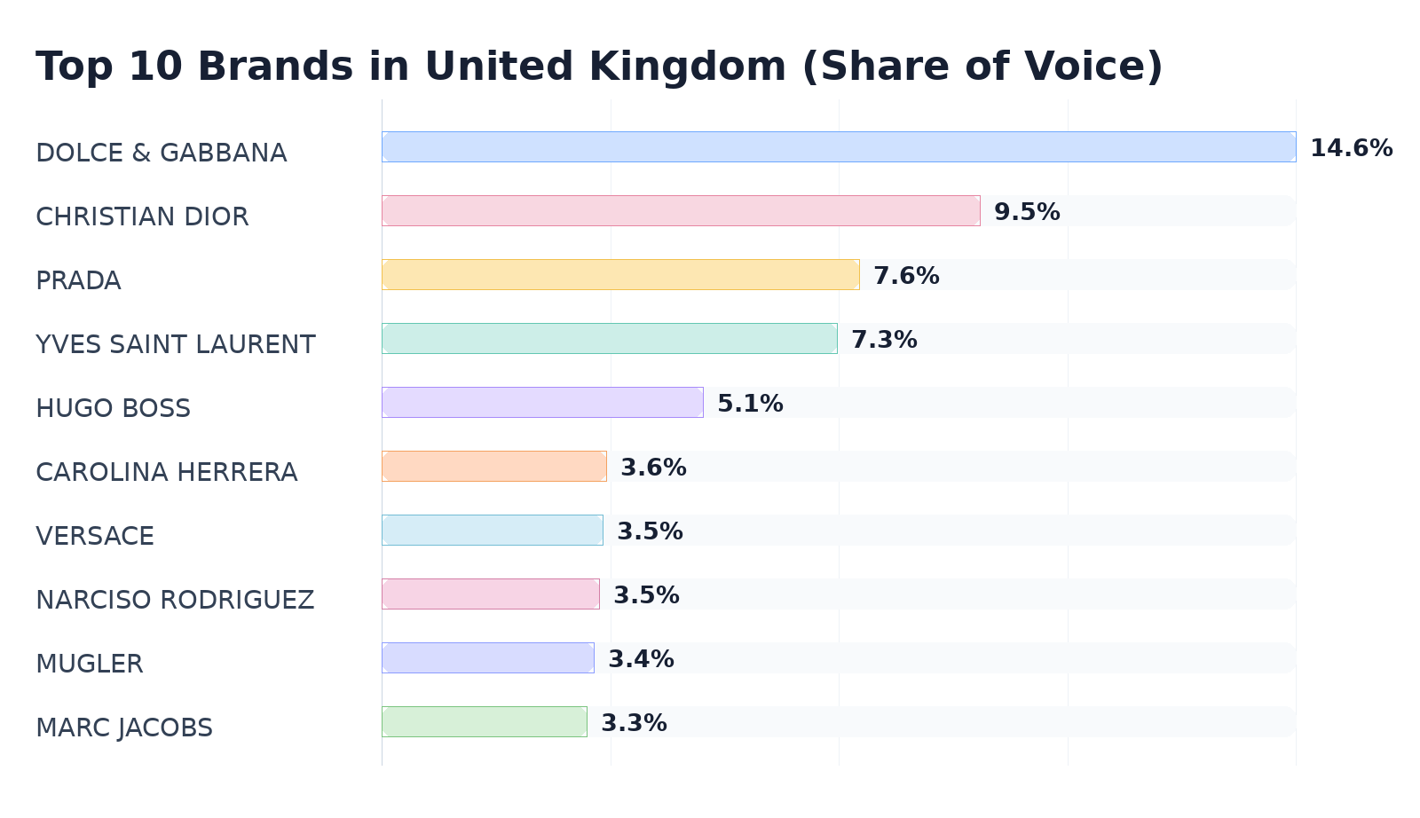 Top 10 Brands in United Kingdom (Share of Voice)