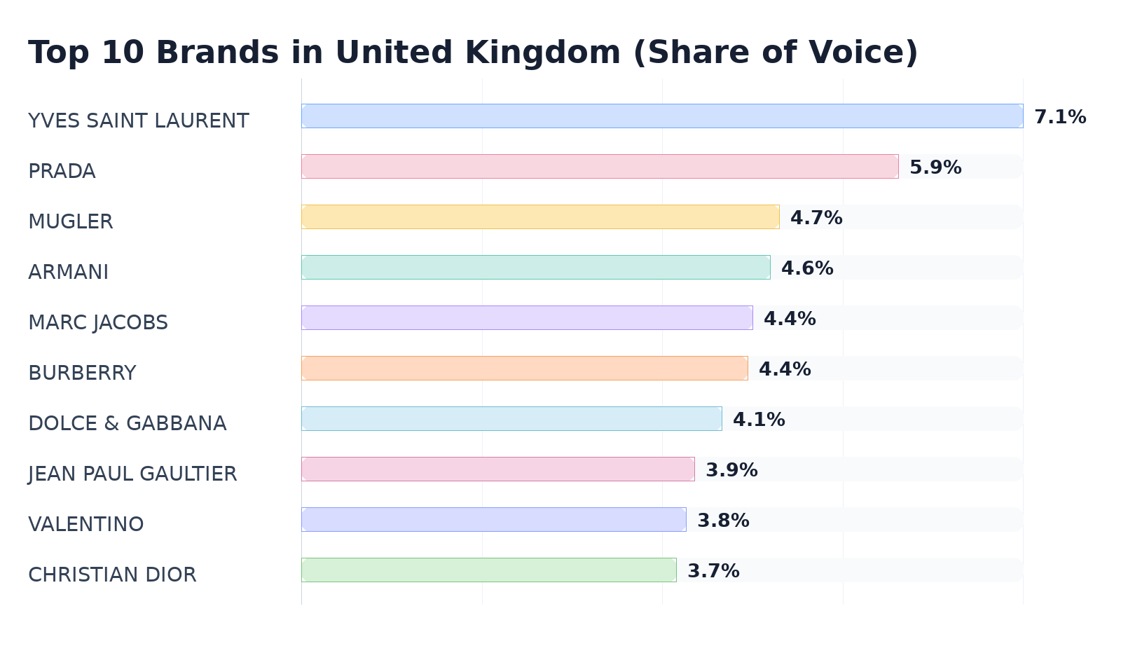 Top 10 Brands in United Kingdom (Share of Voice)