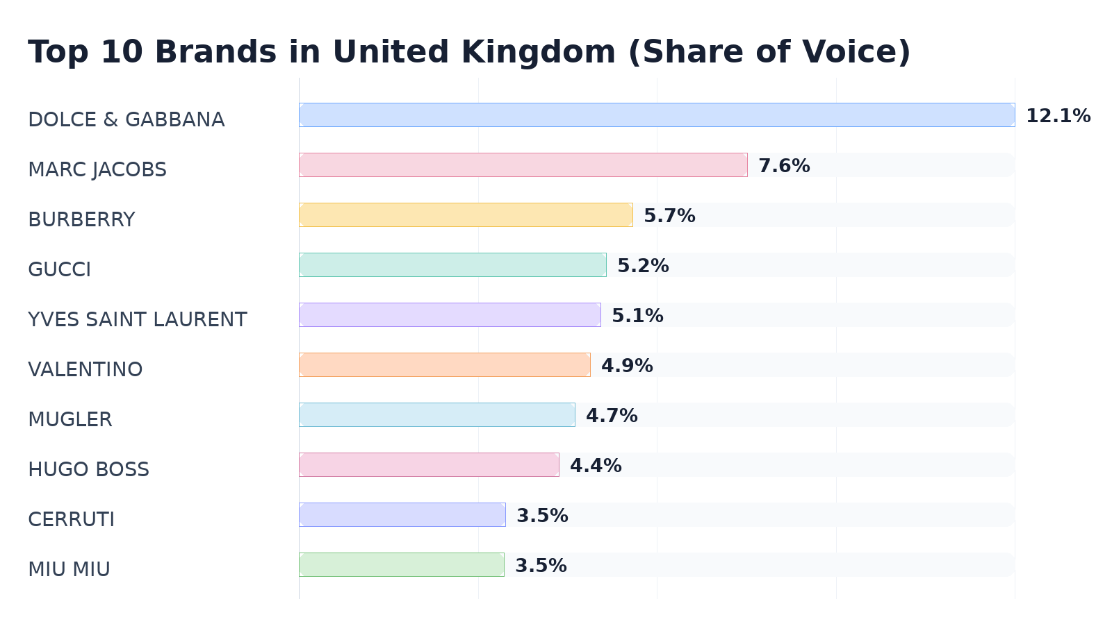 Top 10 Brands in United Kingdom (Share of Voice)