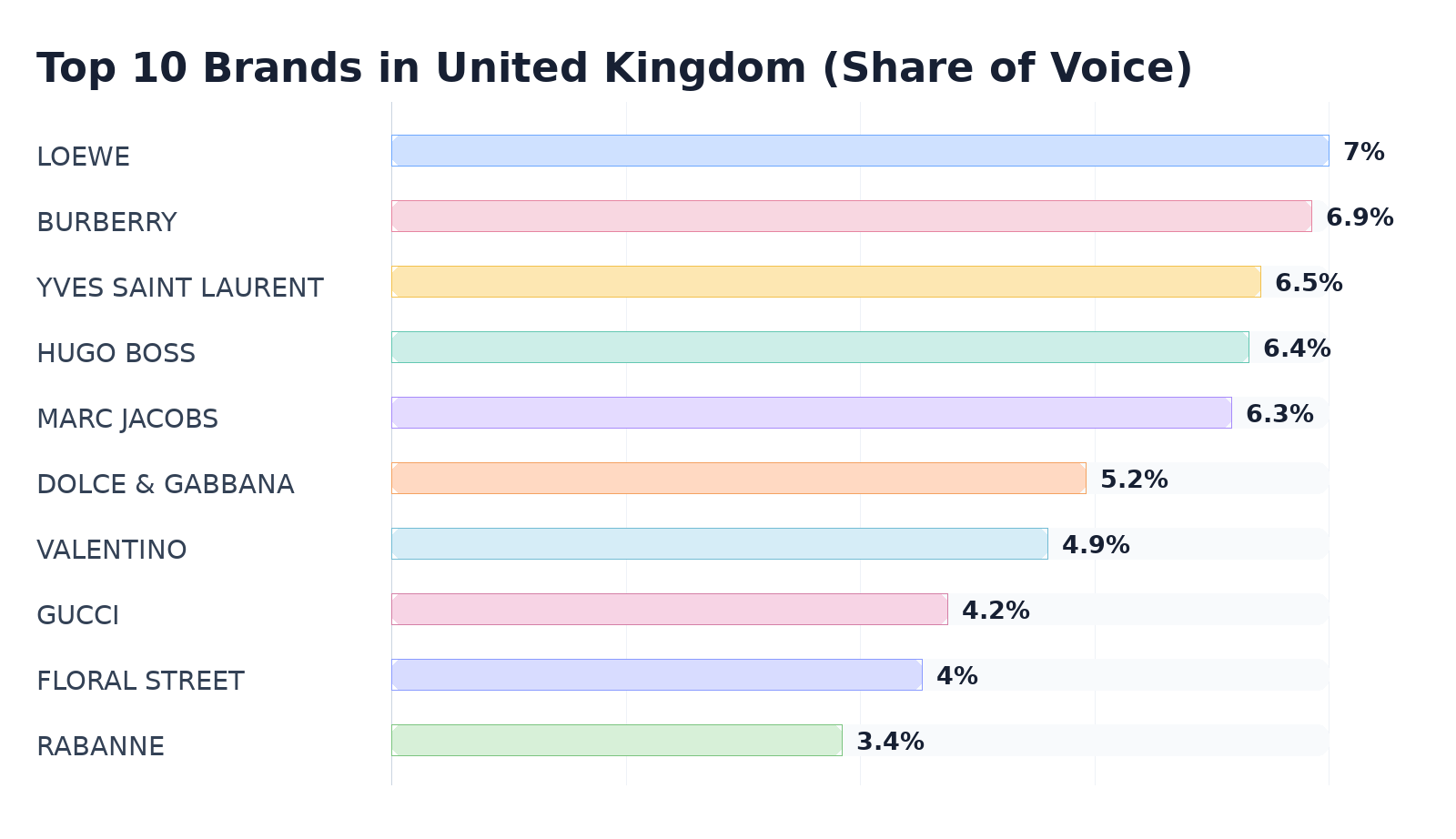 Top 10 Brands in United Kingdom (Share of Voice)