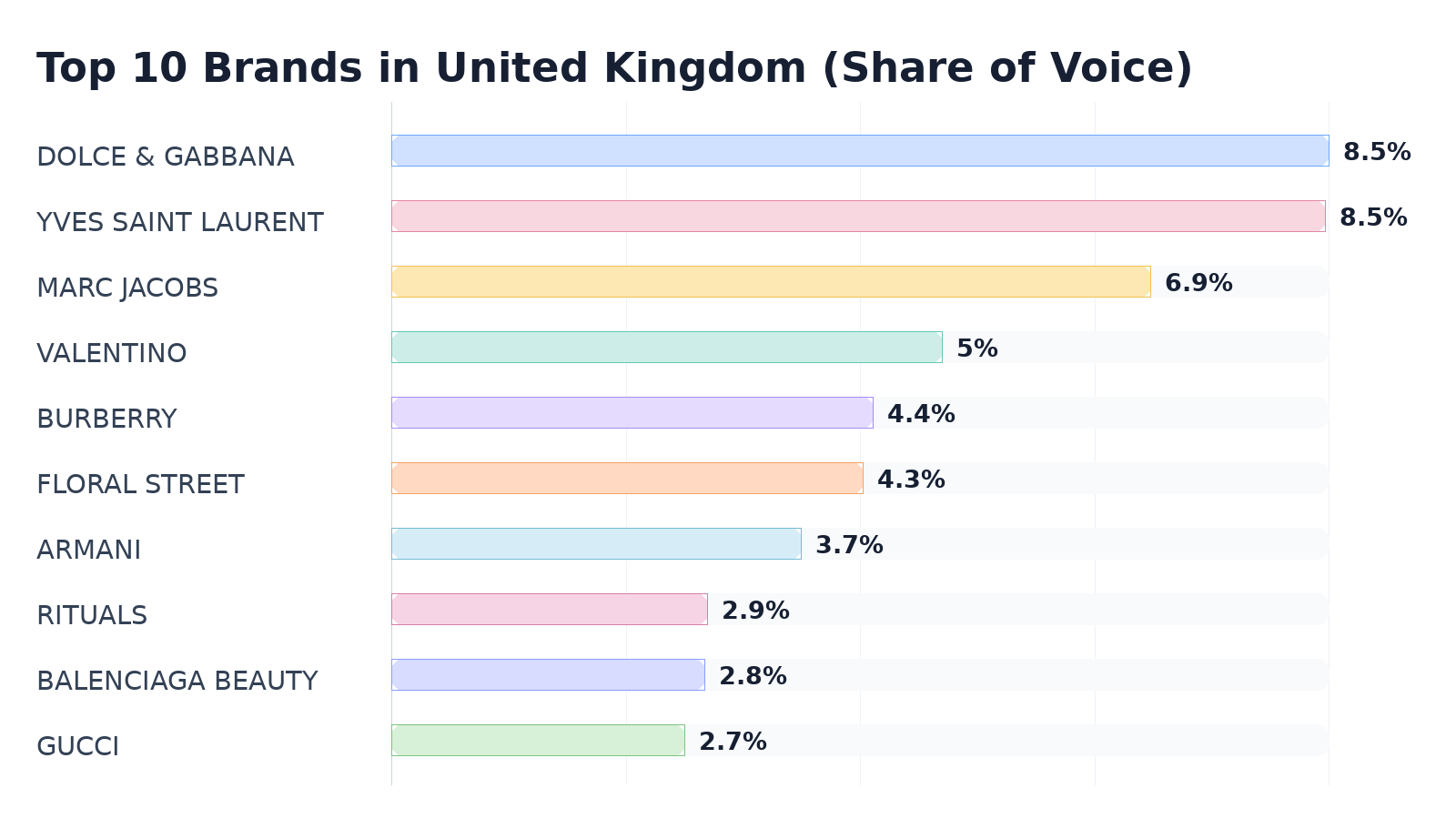 Top 10 Brands in United Kingdom (Share of Voice)