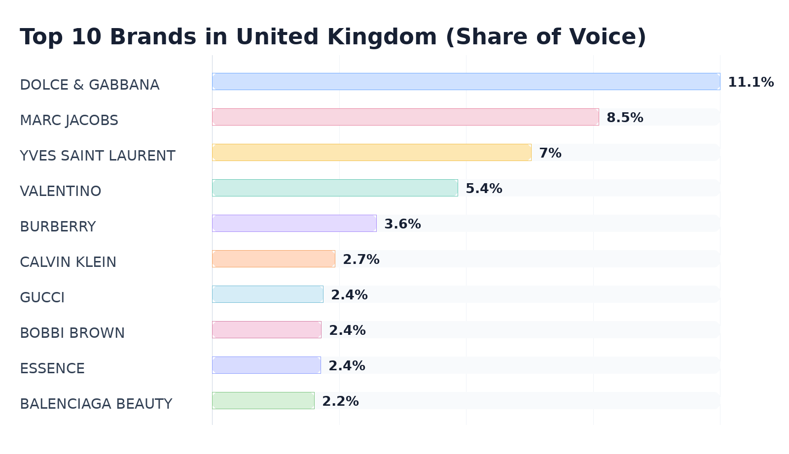 Top 10 Brands in United Kingdom (Share of Voice)