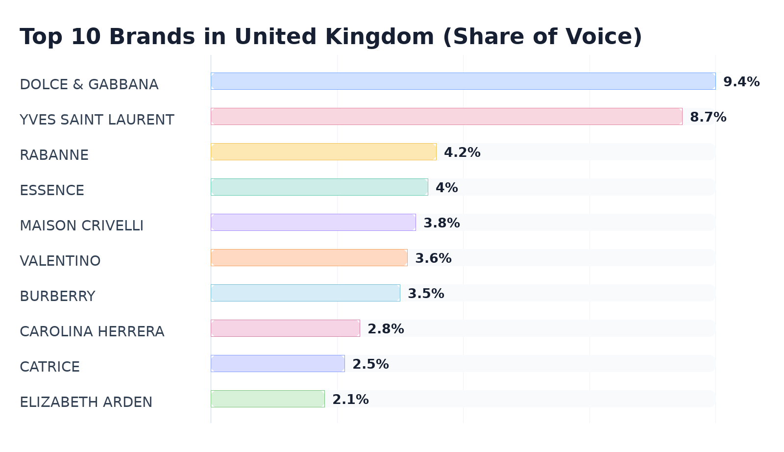 Top 10 Brands in United Kingdom (Share of Voice)
