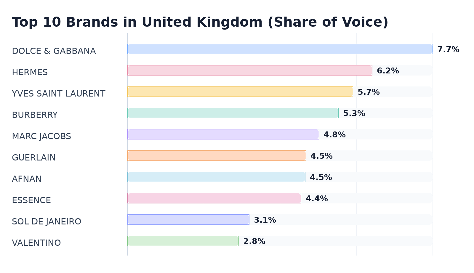 Top 10 Brands in United Kingdom (Share of Voice)