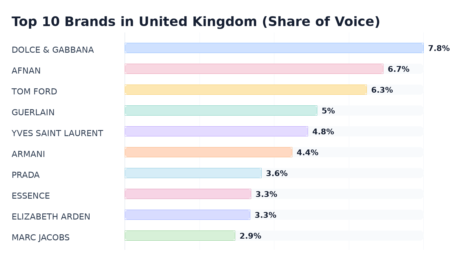 Top 10 Brands in United Kingdom (Share of Voice)