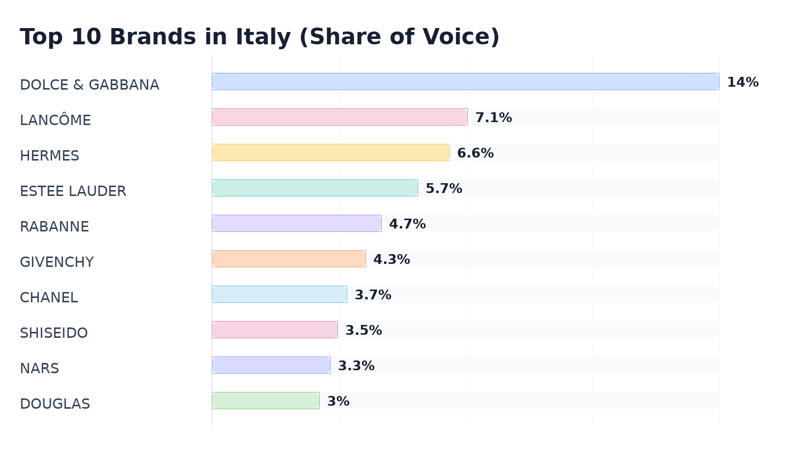 Top 10 Brands in Italy (Share of Voice)