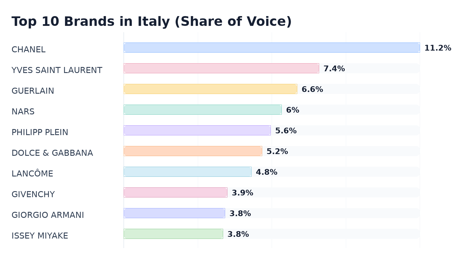 Top 10 Brands in Italy (Share of Voice)
