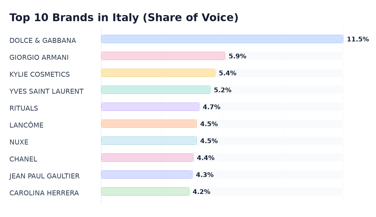 Top 10 Brands in Italy (Share of Voice)