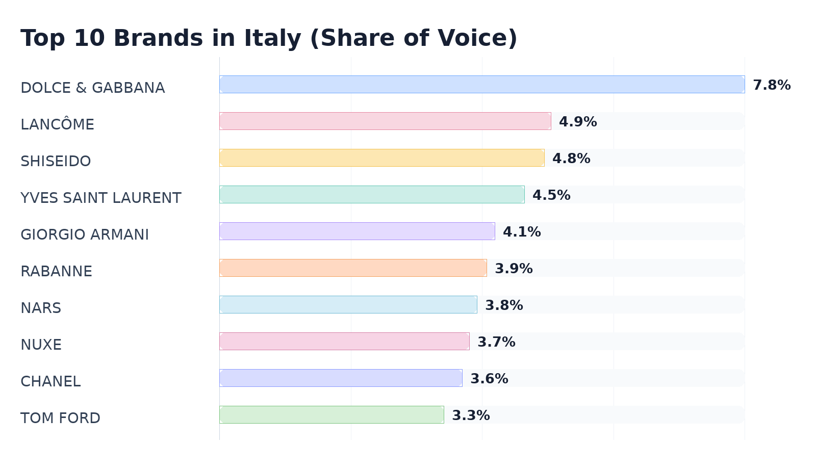 Top 10 Brands in Italy (Share of Voice)