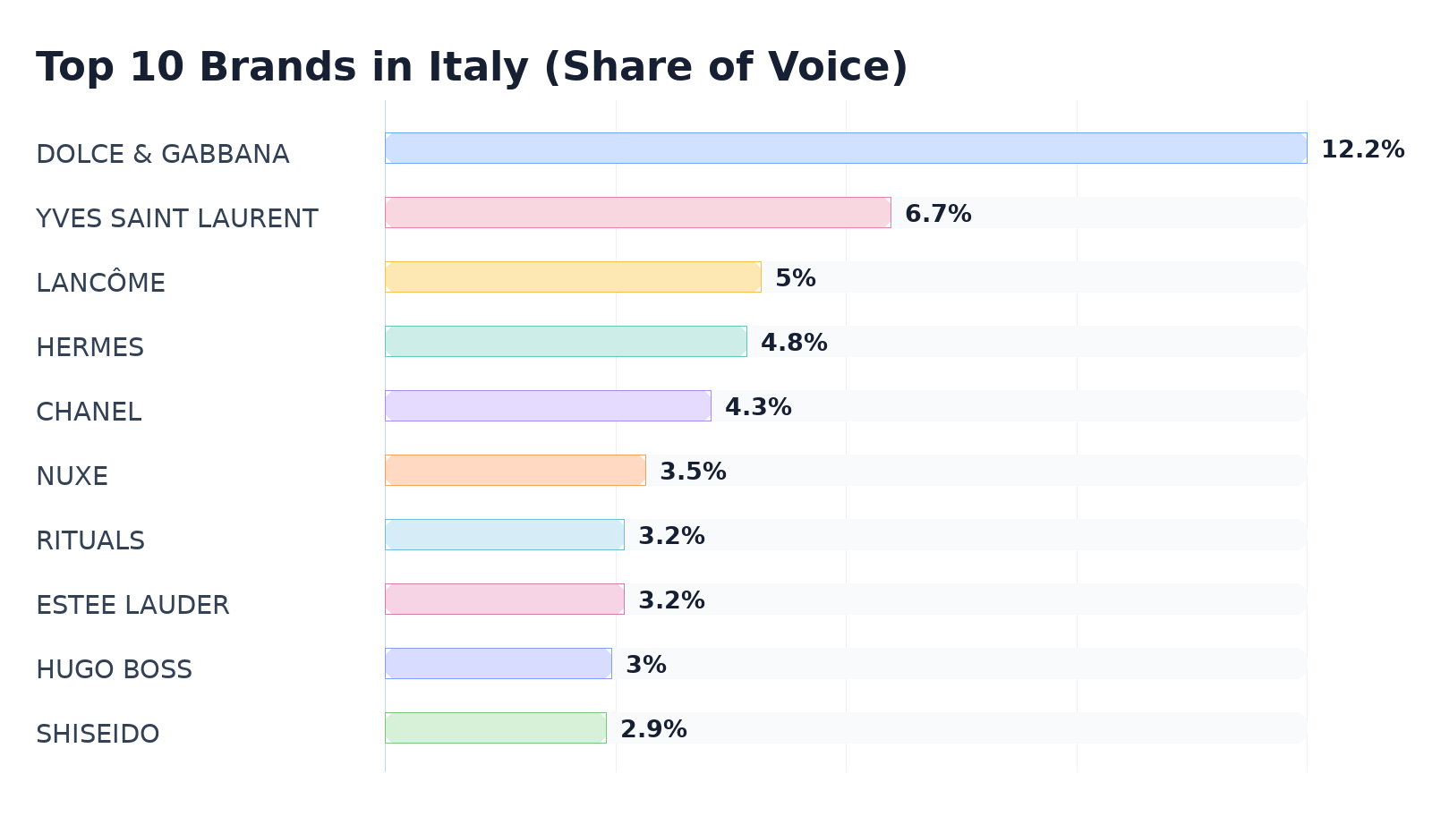 Top 10 Brands in Italy (Share of Voice)