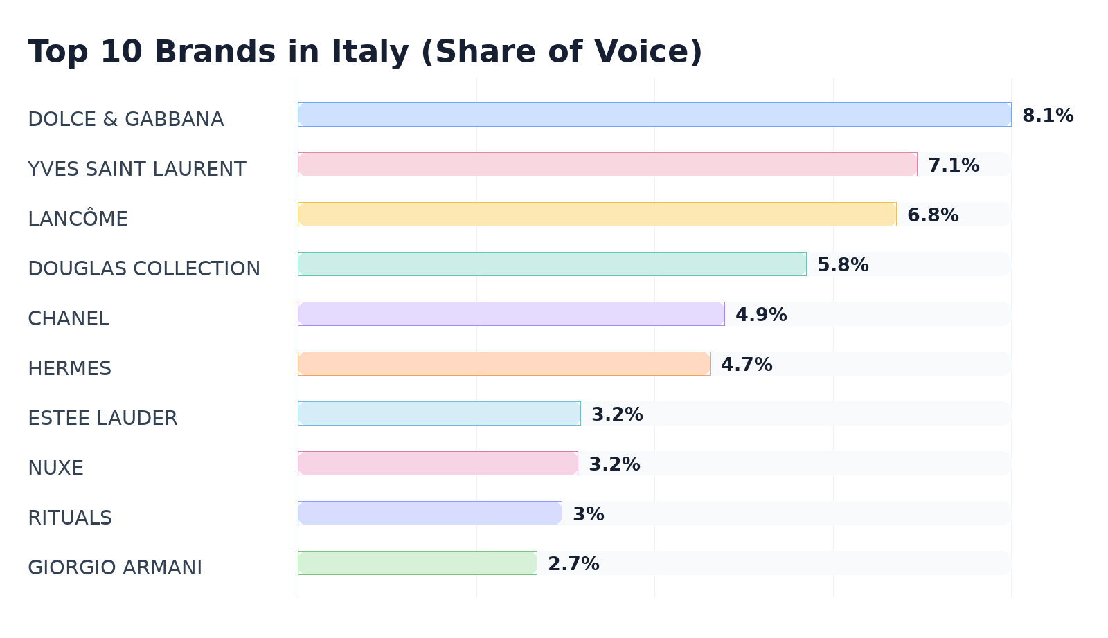 Top 10 Brands in Italy (Share of Voice)
