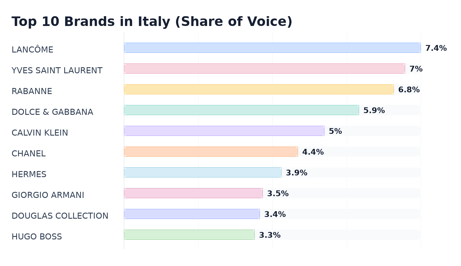 Top 10 Brands in Italy (Share of Voice)