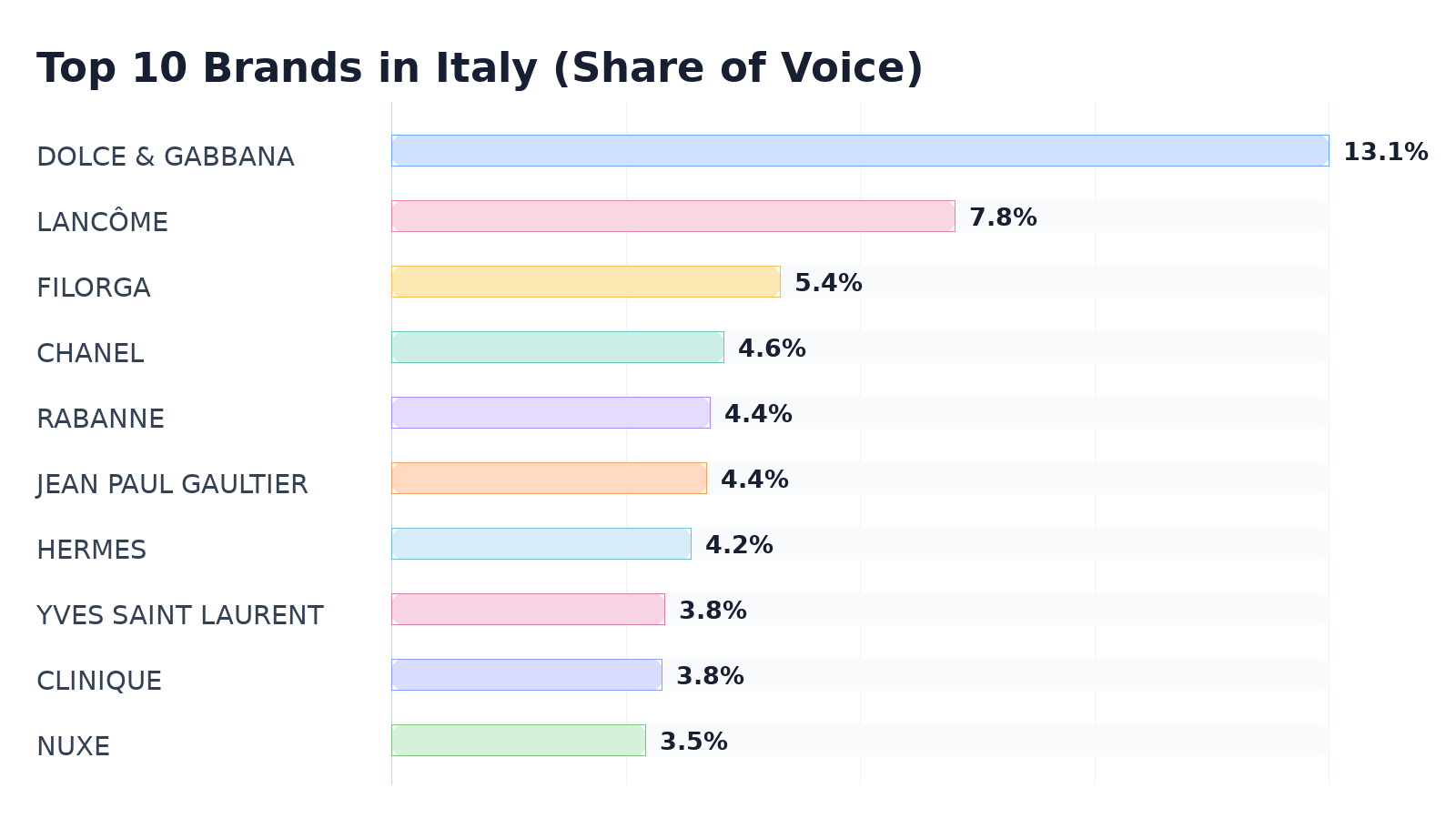Top 10 Brands in Italy (Share of Voice)