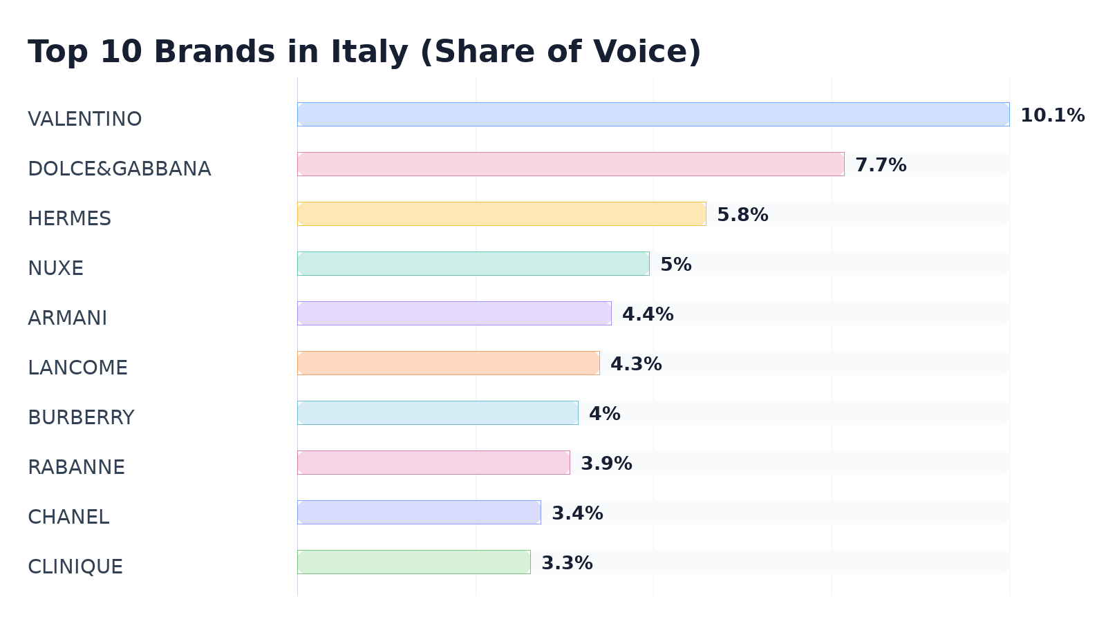 Top 10 Brands in Italy (Share of Voice)