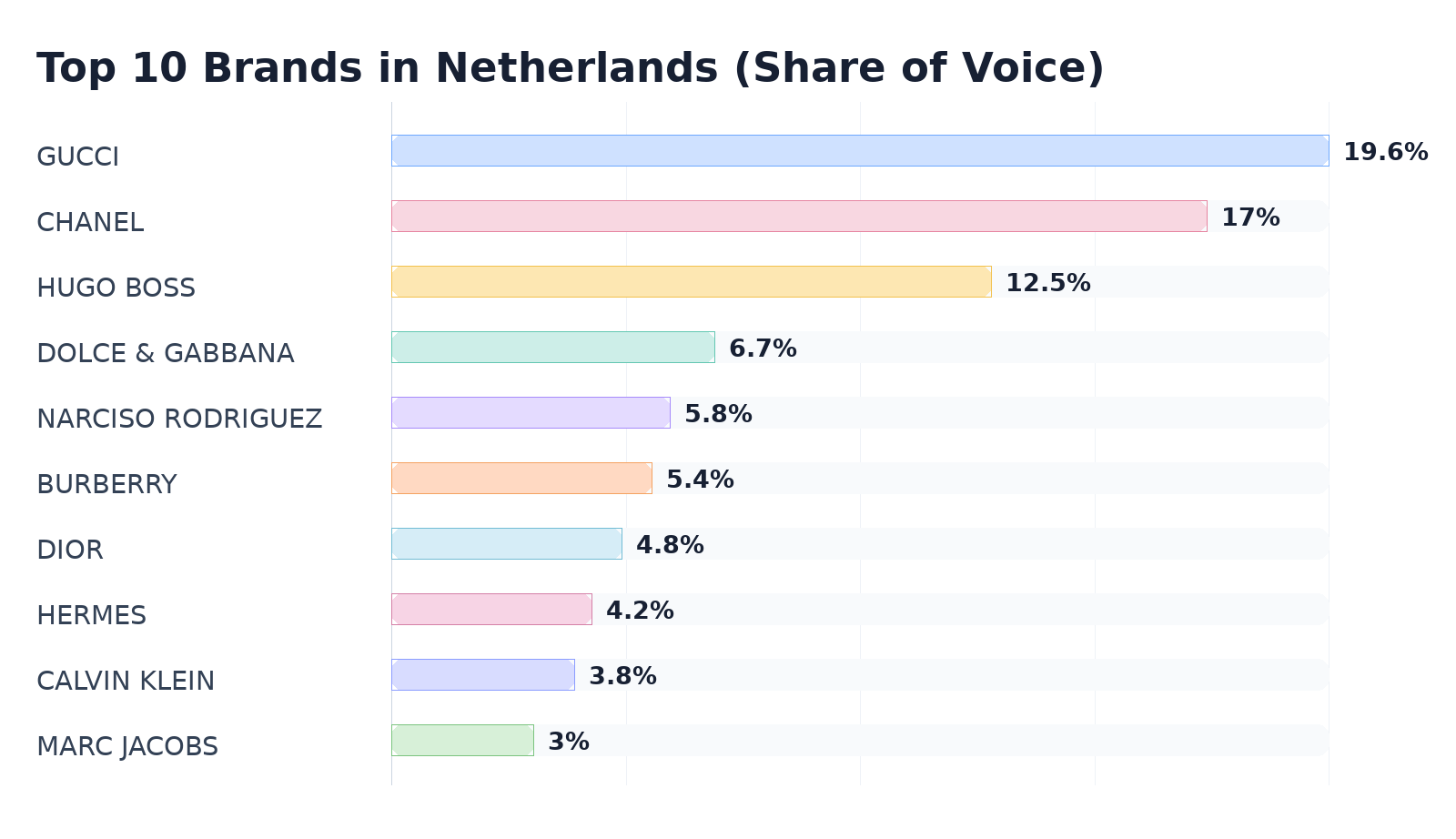Top 10 Brands in Netherlands (Share of Voice)