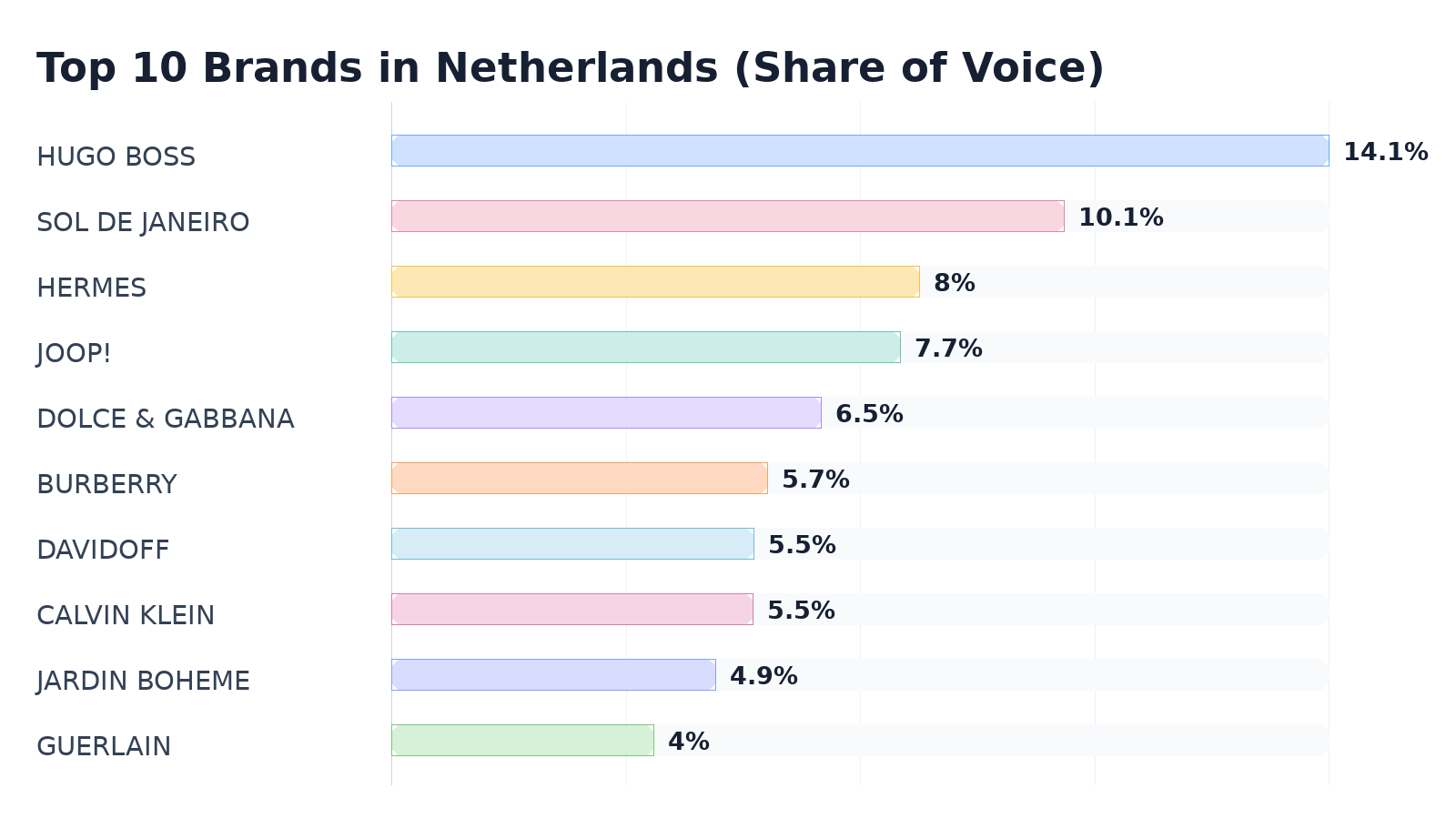 Top 10 Brands in Netherlands (Share of Voice)