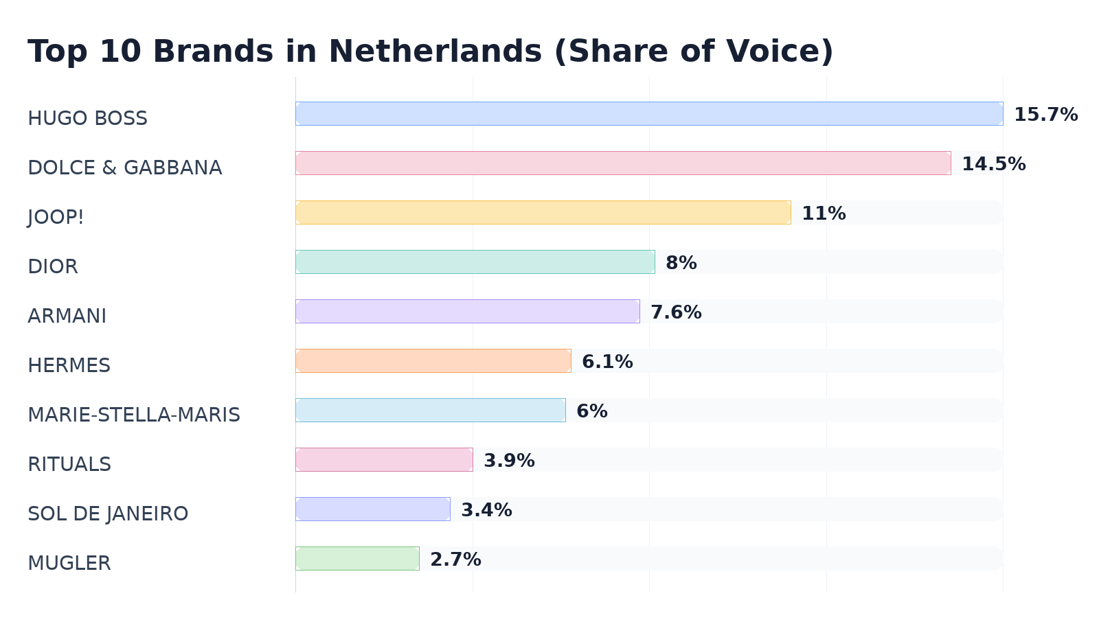 Top 10 Brands in Netherlands (Share of Voice)