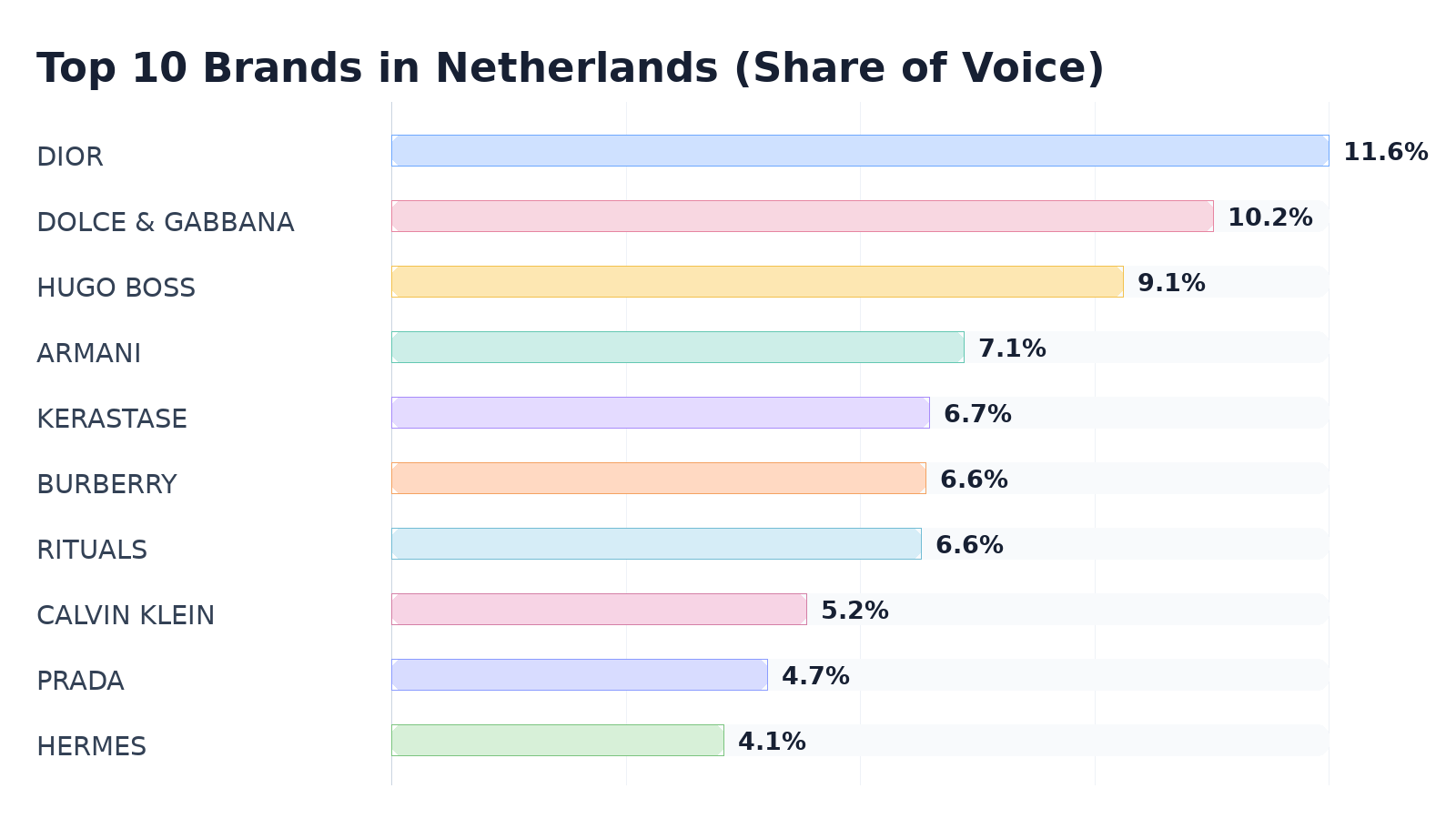 Top 10 Brands in Netherlands (Share of Voice)