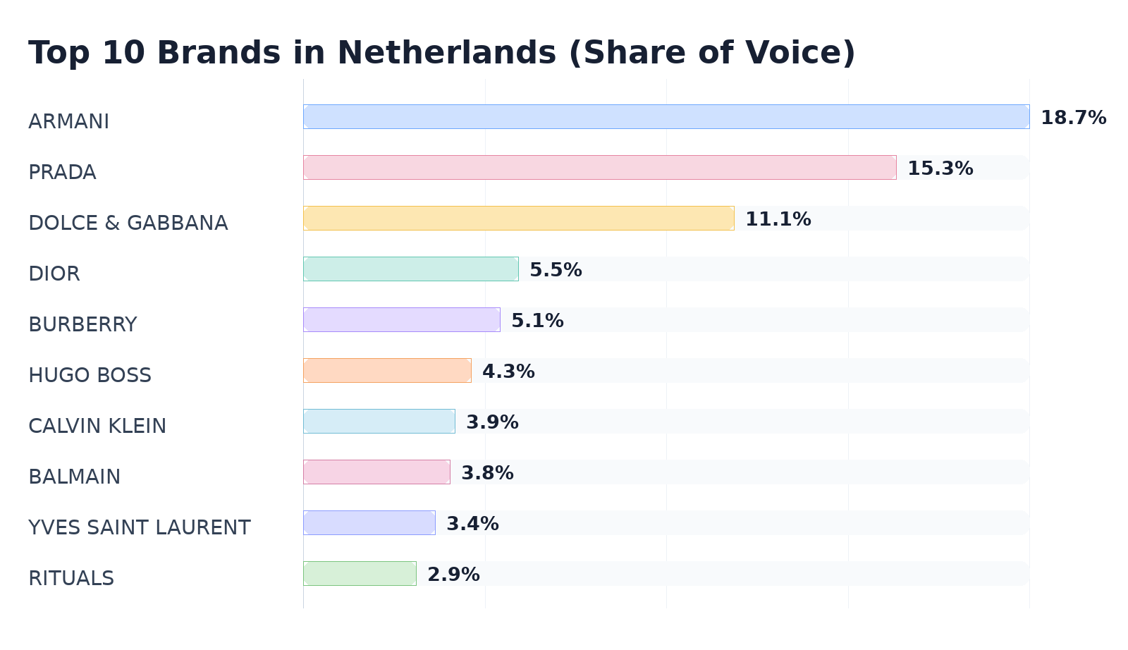 Top 10 Brands in Netherlands (Share of Voice)