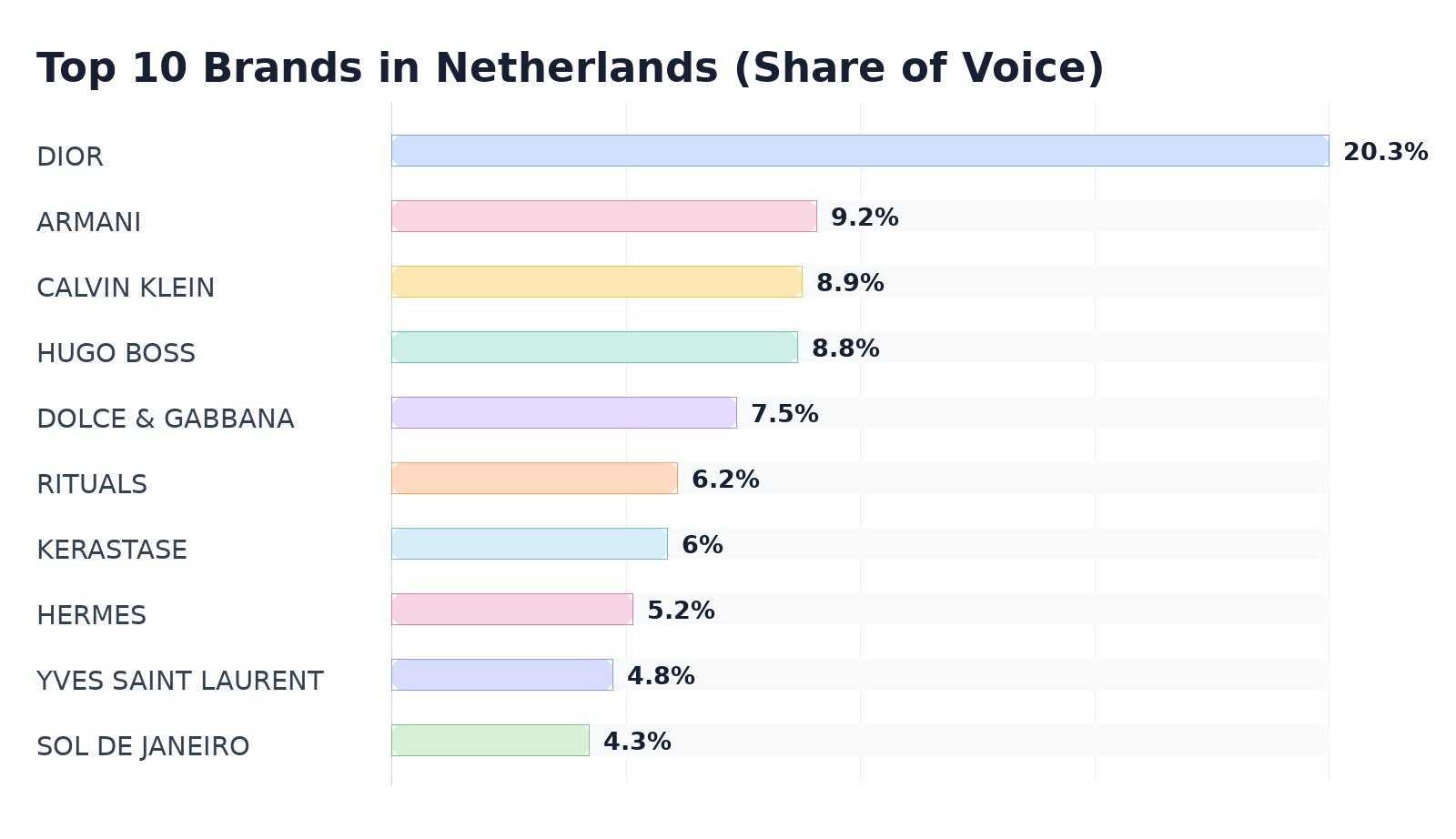 Top 10 Brands in Netherlands (Share of Voice)