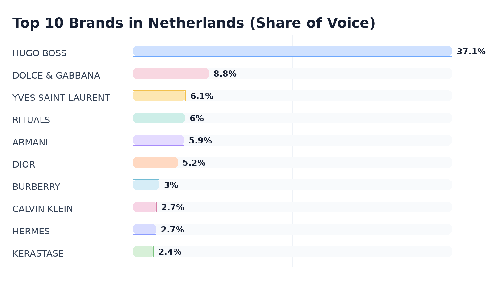Top 10 Brands in Netherlands (Share of Voice)
