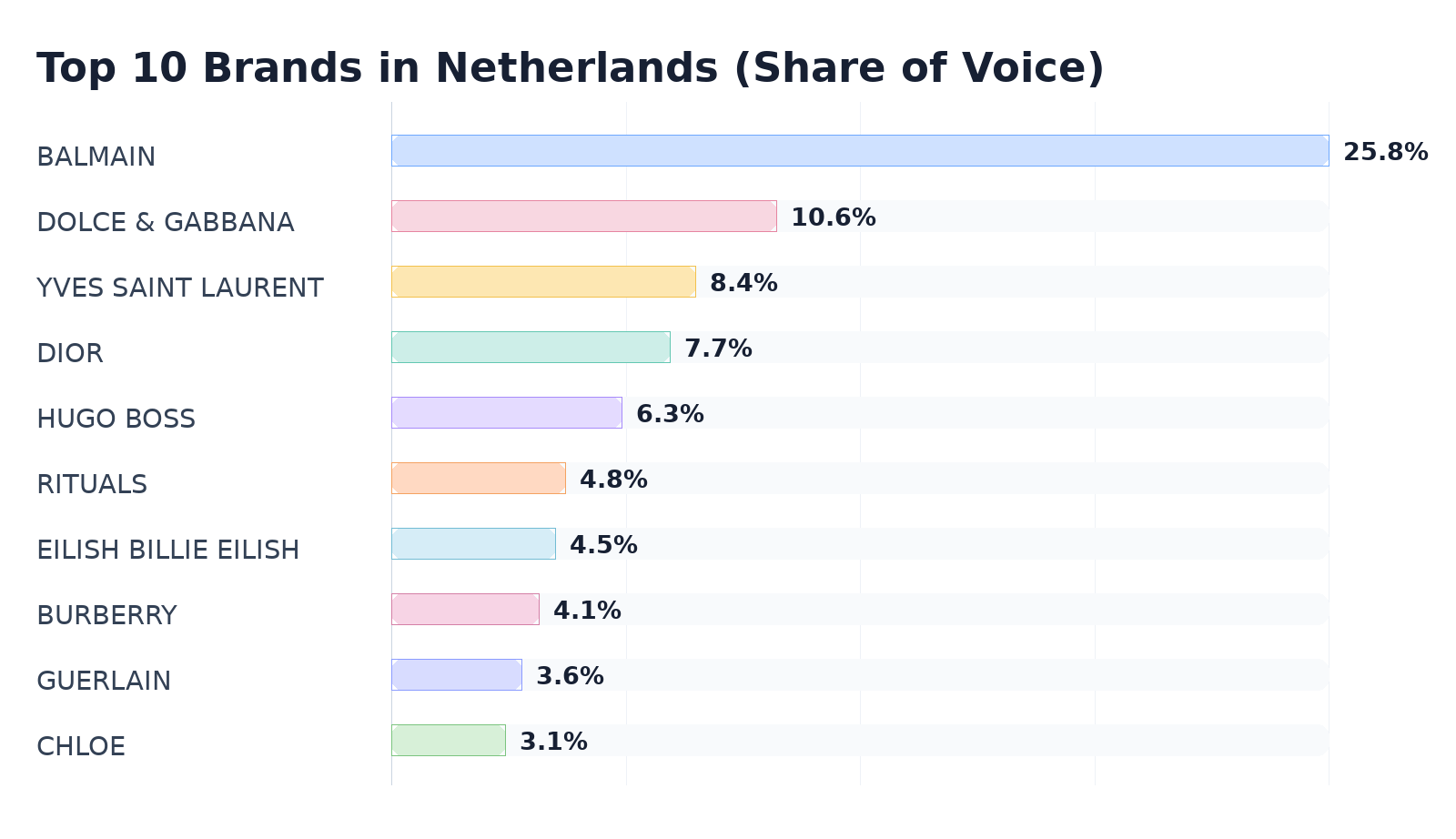 Top 10 Brands in Netherlands (Share of Voice)