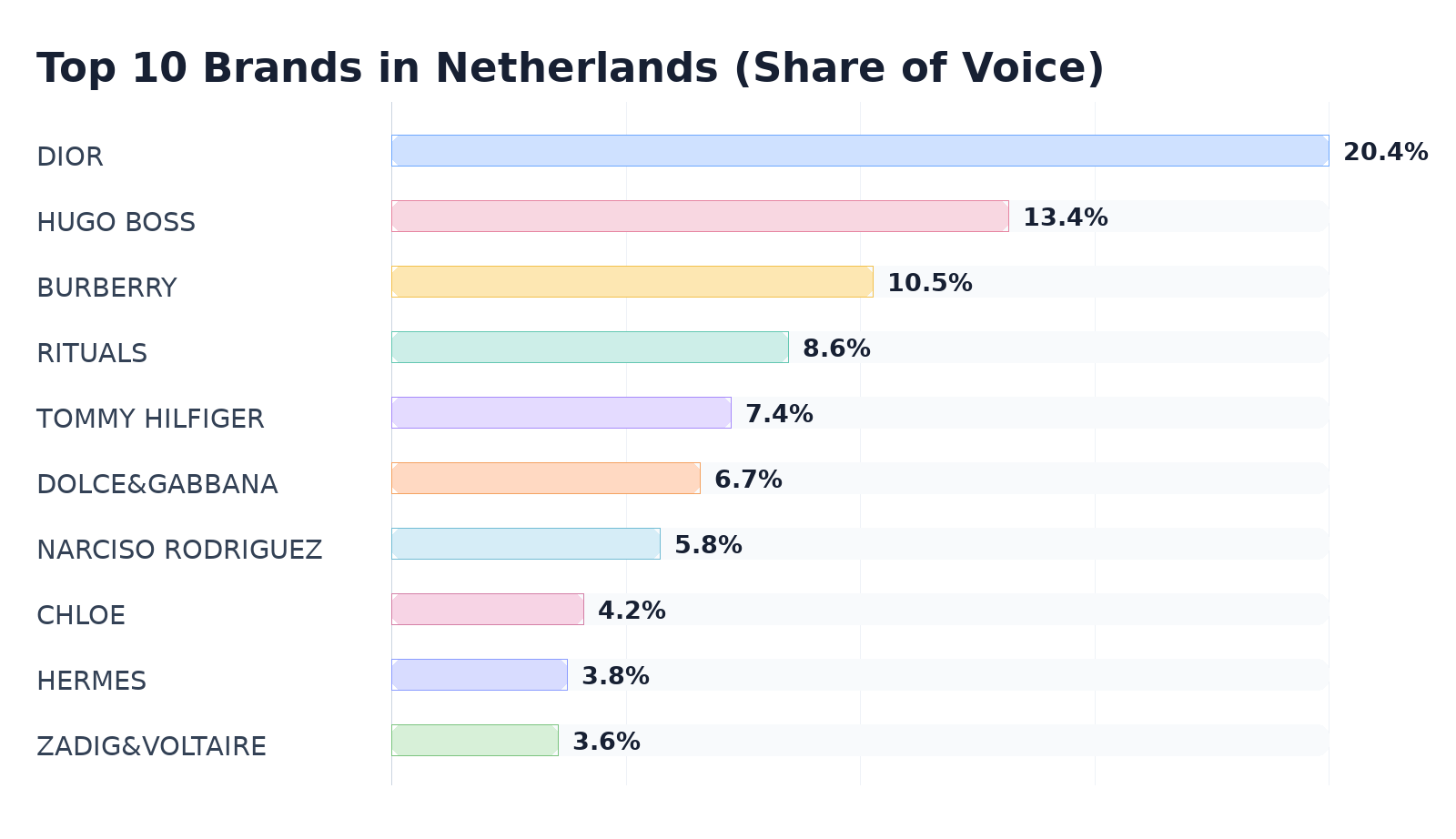 Top 10 Brands in Netherlands (Share of Voice)