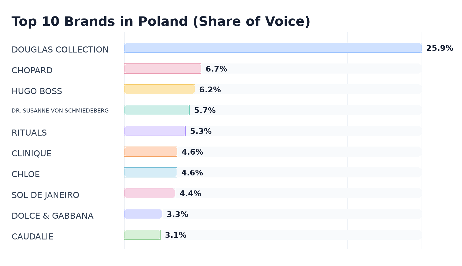 Top 10 Brands in Poland (Share of Voice)