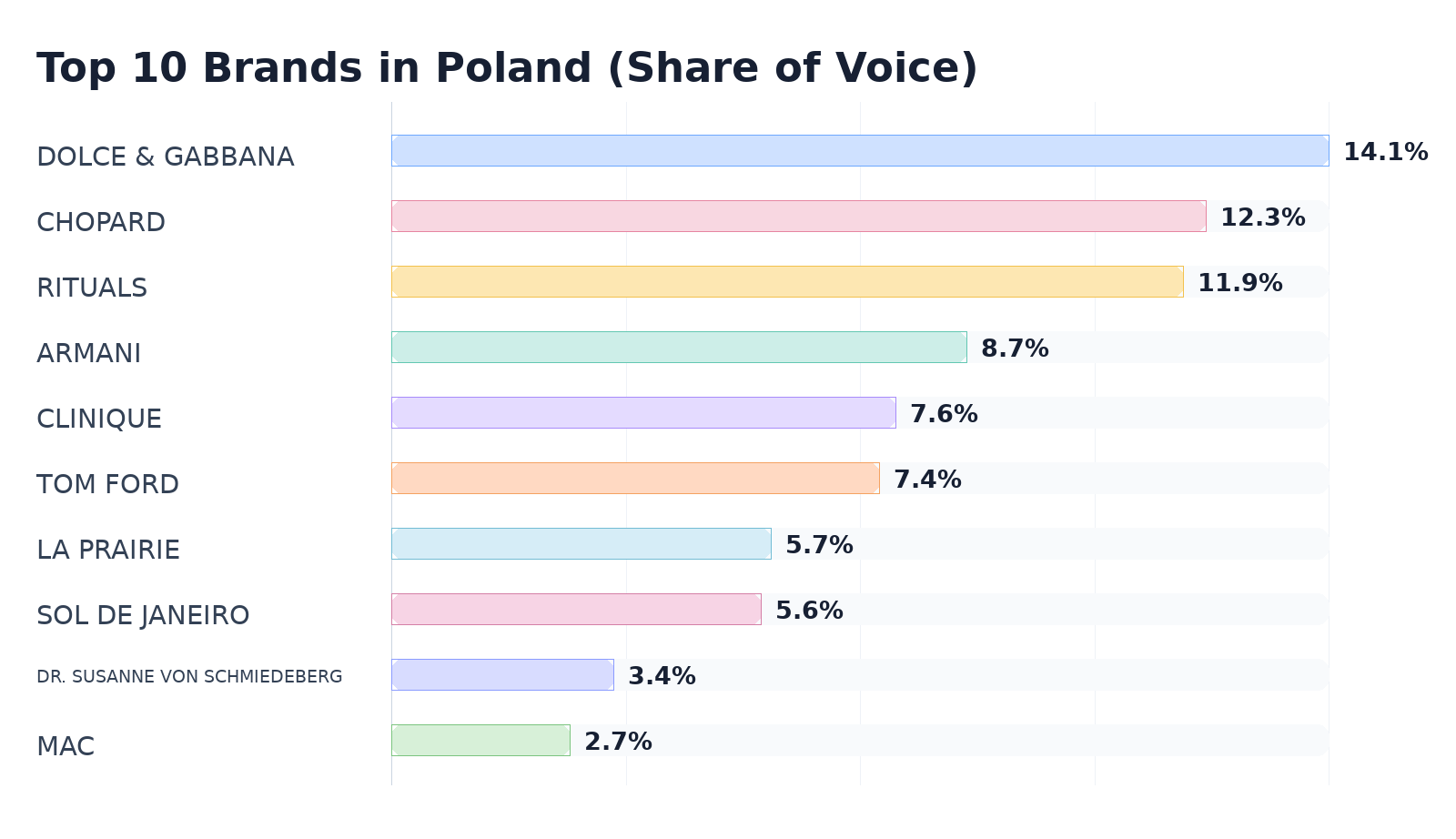 Top 10 Brands in Poland (Share of Voice)