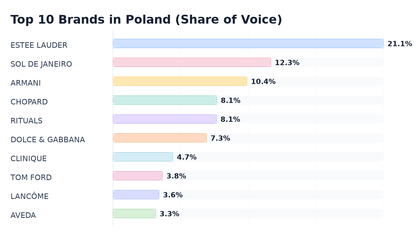 Top 10 Brands in Poland (Share of Voice)