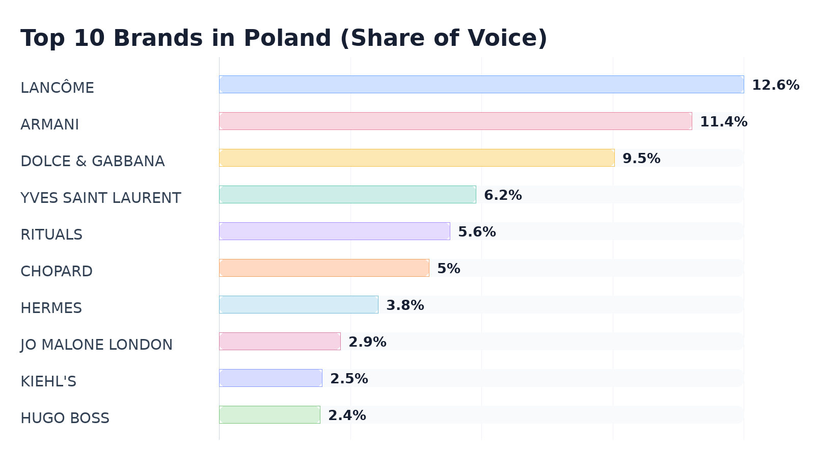Top 10 Brands in Poland (Share of Voice)