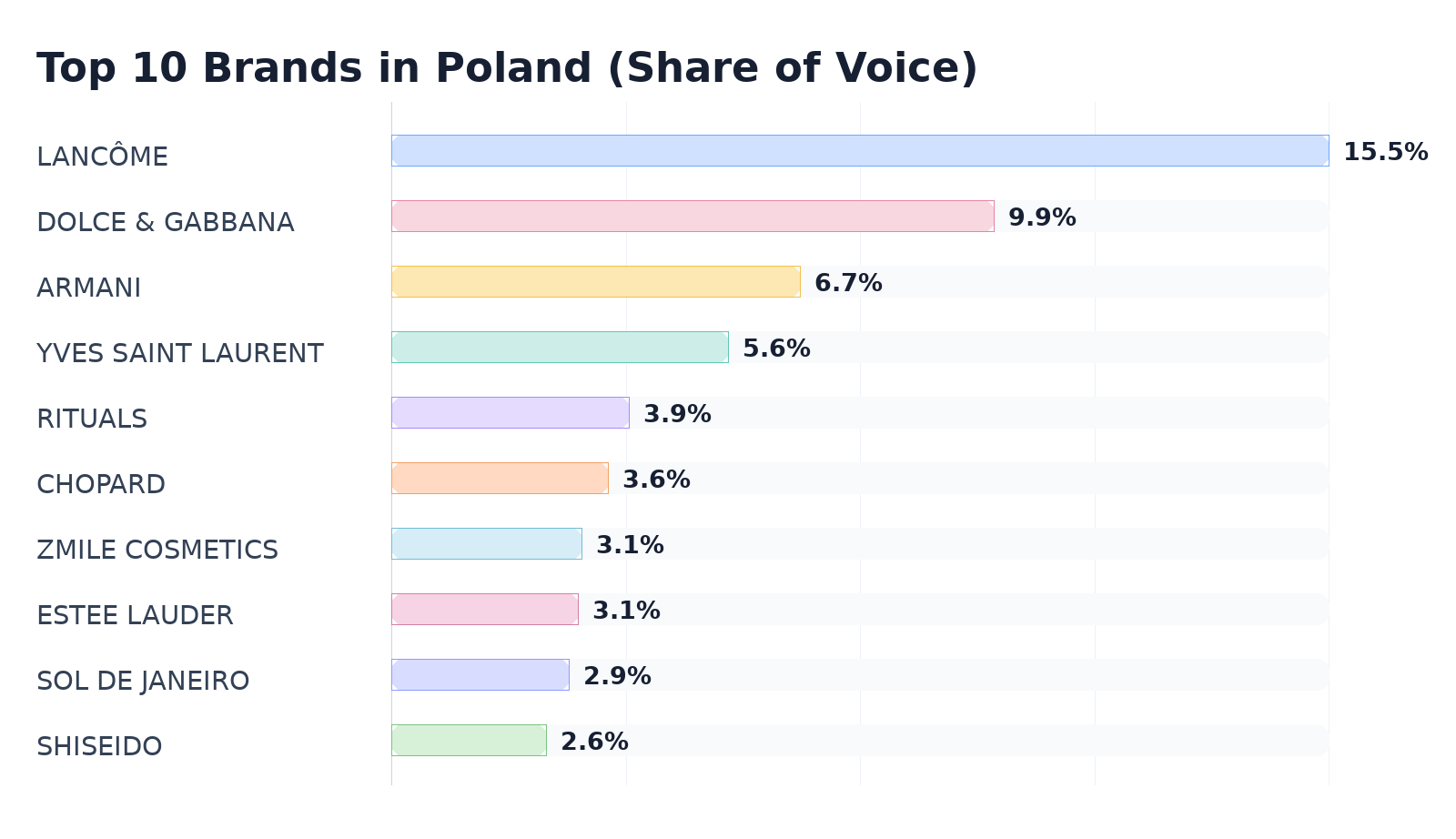 Top 10 Brands in Poland (Share of Voice)