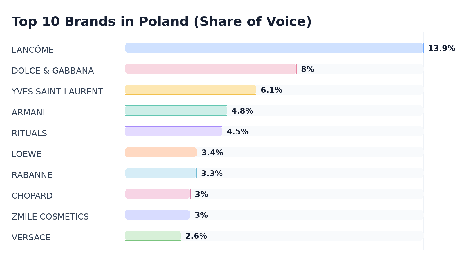 Top 10 Brands in Poland (Share of Voice)